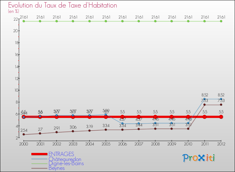Evolution du taux de la taxe d'habitation pour ENTRAGES et les communes proches Comparaison des taux de la taxe d'habitation pour ENTRAGES et les communes voisines