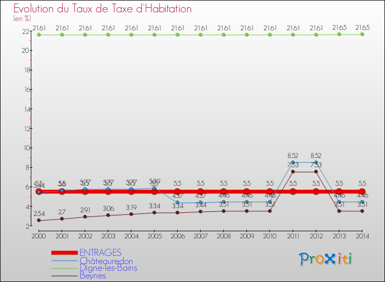Evolution du taux de la taxe d'habitation pour ENTRAGES et les communes proches de 2000 à 2014 Comparaison des taux de la taxe d'habitation pour ENTRAGES et les communes voisines de 2000 à 2014