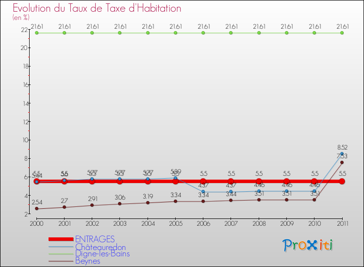 Evolution du taux de la taxe d'habitation pour ENTRAGES et les communes proches Comparaison des taux de la taxe d'habitation pour ENTRAGES et les communes voisines