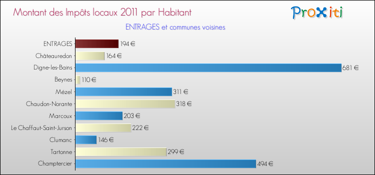 Montant des impôts locaux par Habitant pour ENTRAGES et les communes proches Comparaison des impôts locaux par habitant pour ENTRAGES et les communes voisines