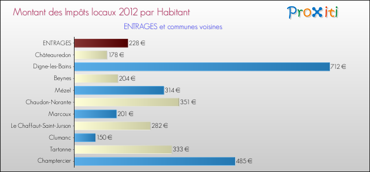 Montant des impôts locaux par Habitant pour ENTRAGES et les communes proches Comparaison des impôts locaux par habitant pour ENTRAGES et les communes voisines