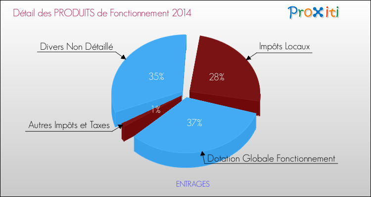 Budget de Fonctionnement 2014 pour la commune de ENTRAGES