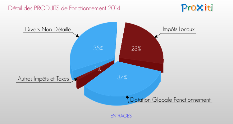 Décomposition du Budget de Fonctionnement 2014 de la commune de ENTRAGES Budget de Fonctionnement 2014 pour la commune de ENTRAGES