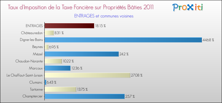 Taux d'imposition de la taxe foncière sur le bati 2011 pour ENTRAGES et les communes proches Comparaison des taux d'imposition de la taxe foncière sur le bati 2011 pour ENTRAGES et les communes voisines