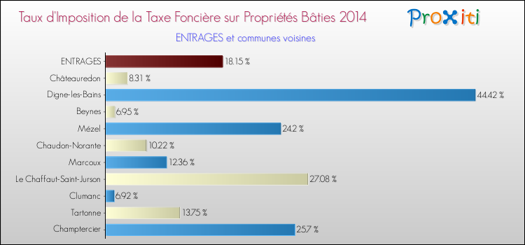 Taux d'imposition de la taxe foncière sur le bati 2014 pour ENTRAGES et les communes proches Comparaison des taux d'imposition de la taxe foncière sur le bati 2014 pour ENTRAGES et les communes voisines