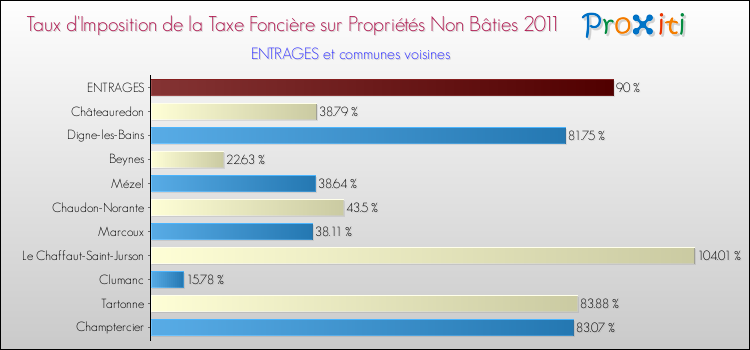 Taux d'imposition de la taxe foncière sur les immeubles et terrains non batis 2011 pour ENTRAGES et les communes proches Comparaison des taux d'imposition de la taxe foncière sur les immeubles et terrains non batis 2011 pour ENTRAGES et les communes voisines