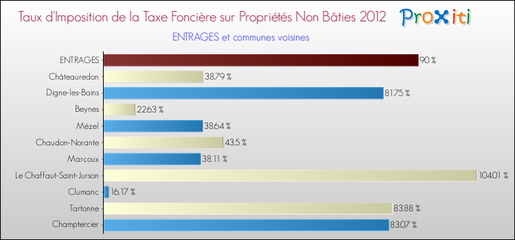 Taux d'imposition de la taxe foncière sur les immeubles et terrains non batis 2012 pour ENTRAGES et les communes proches Comparaison des taux d'imposition de la taxe foncière sur les immeubles et terrains non batis 2012 pour ENTRAGES et les communes voisines