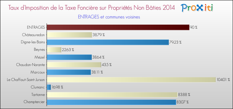 Comparaison des taux d'imposition de la taxe foncière sur les immeubles et terrains non batis 2014 pour ENTRAGES et les communes voisines