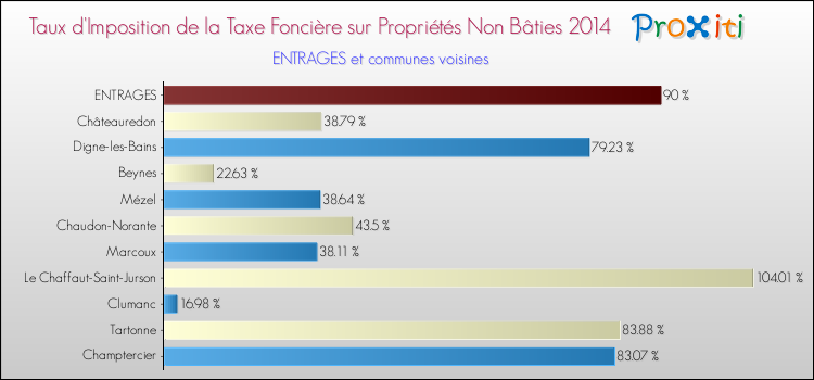 Taux d'imposition de la taxe foncière sur les immeubles et terrains non batis 2014 pour ENTRAGES et les communes proches Comparaison des taux d'imposition de la taxe foncière sur les immeubles et terrains non batis 2014 pour ENTRAGES et les communes voisines