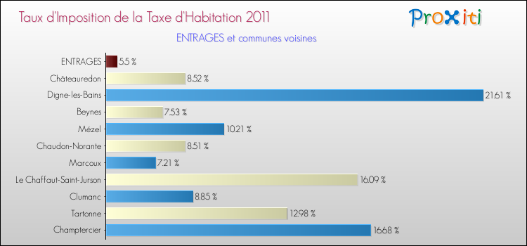 Taux d'imposition de la taxe d'habitation 2011 pour ENTRAGES et les communes proches Comparaison des taux d'imposition de la taxe d'habitation 2011 pour ENTRAGES et les communes voisines