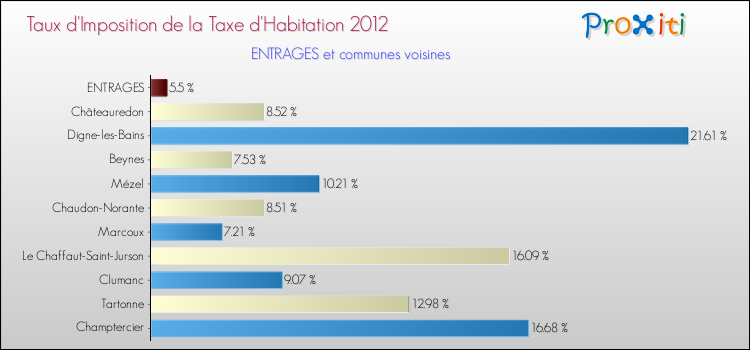 Taux d'imposition de la taxe d'habitation 2012 pour ENTRAGES et les communes proches Comparaison des taux d'imposition de la taxe d'habitation 2012 pour ENTRAGES et les communes voisines