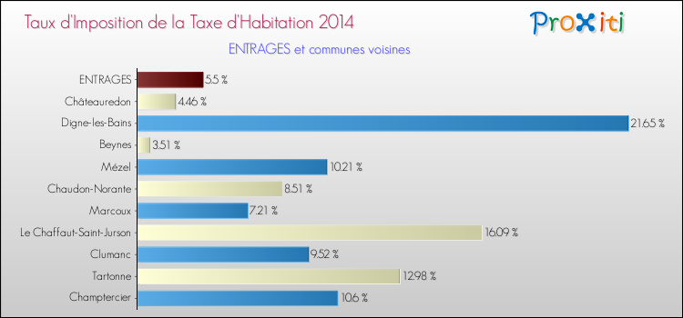 Taux d'imposition de la taxe d'habitation 2014 pour ENTRAGES et les communes proches Comparaison des taux d'imposition de la taxe d'habitation 2014 pour ENTRAGES et les communes voisines