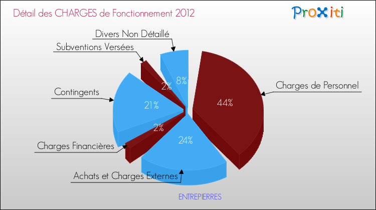 Décomposition des Charges de Fonctionnement 2012 de la commune de ENTREPIERRES Charges de Fonctionnement 2012 pour la commune de ENTREPIERRES