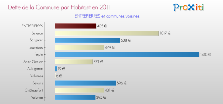 Dette par habitant de la commune en 2011 pour ENTREPIERRES et les communes proches Comparaison de la dette par habitant de la commune en 2011 pour ENTREPIERRES et les communes voisines