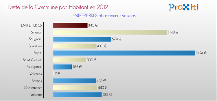 Dette par habitant de la commune en 2012 pour ENTREPIERRES et les communes proches Comparaison de la dette par habitant de la commune en 2012 pour ENTREPIERRES et les communes voisines