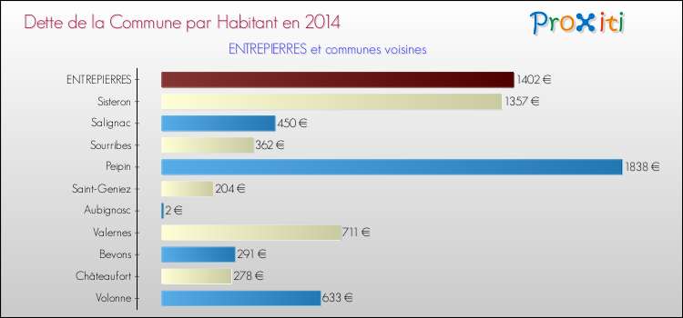 Dette par habitant de la commune en 2014 pour ENTREPIERRES et les communes proches Comparaison de la dette par habitant de la commune en 2014 pour ENTREPIERRES et les communes voisines