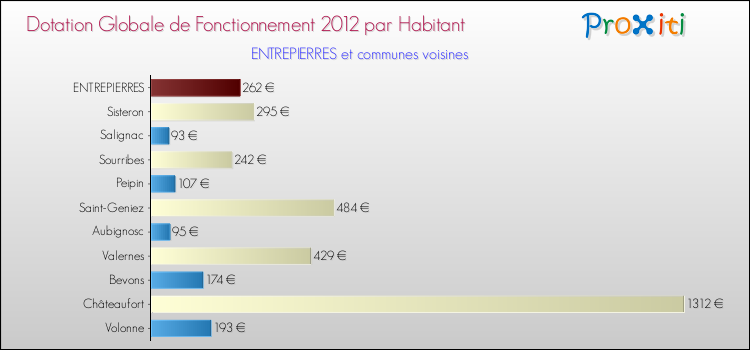 Montant des dotations globales de fonctionnement DGF par Habitant pour ENTREPIERRES et les communes proches Comparaison des des dotations globales de fonctionnement DGF par habitant pour ENTREPIERRES et les communes voisines