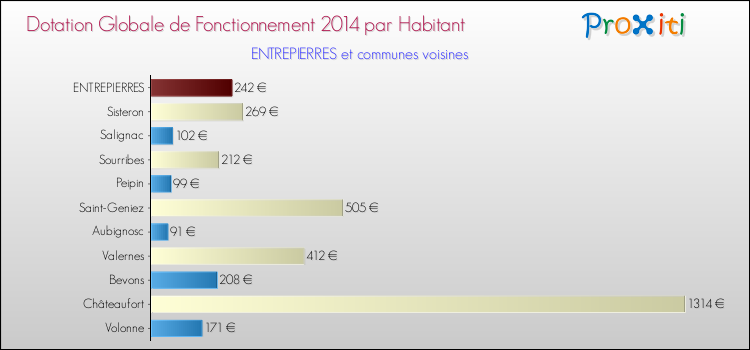 Montant des dotations globales de fonctionnement DGF par Habitant pour ENTREPIERRES et les communes proches en 2014. Comparaison des des dotations globales de fonctionnement DGF par habitant pour ENTREPIERRES et les communes voisines en 2014.
