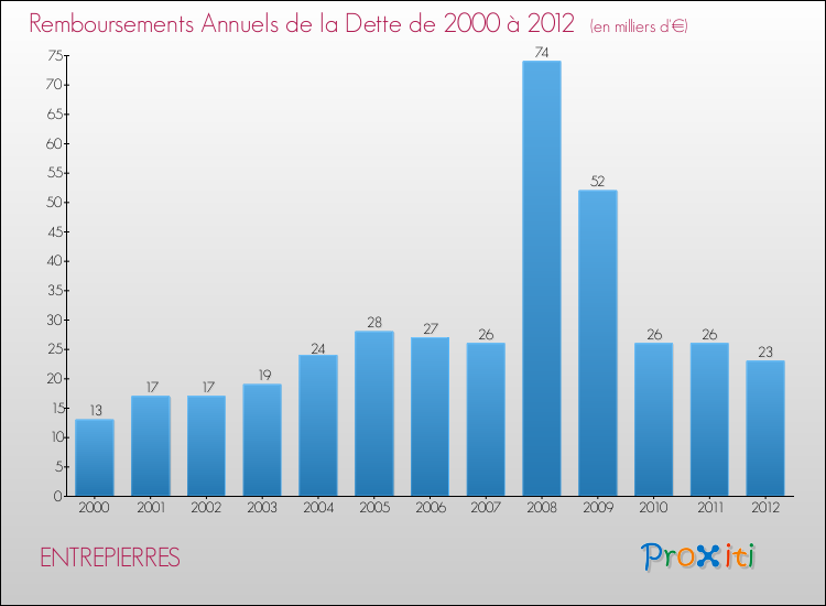 Evolution de l'annuité de la dette pour la commune de ENTREPIERRES de 2000 à 2012 Annuités de la dette pour ENTREPIERRES de 2000 à 2012