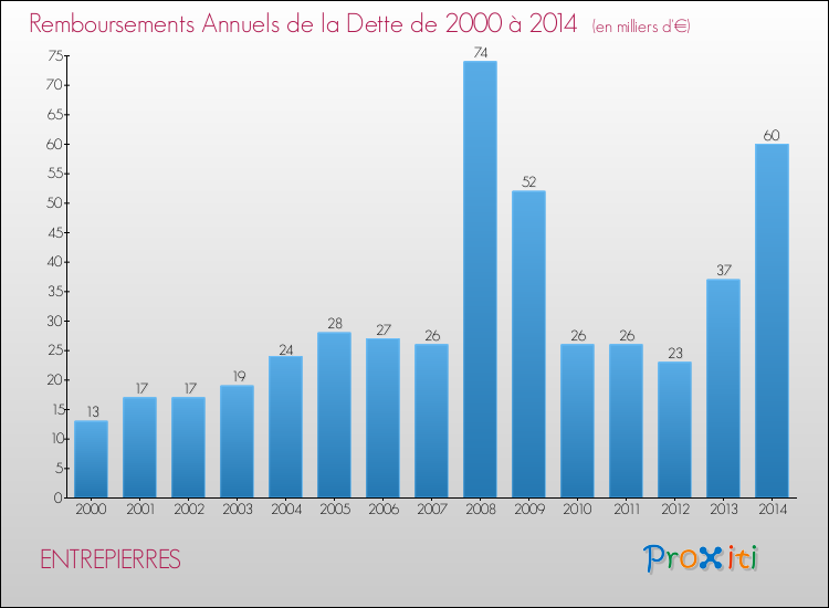 Evolution de l'annuité de la dette pour la commune de ENTREPIERRES de 2000 à 2014 Annuités de la dette pour ENTREPIERRES de 2000 à 2014