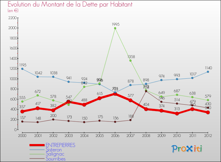 Evolution de la dette par habitant pour la commune de ENTREPIERRES et les communes proches de 2000 à 2012 Comparaison de la dette par habitant pour ENTREPIERRES et les communes voisines de 2000 à 2012