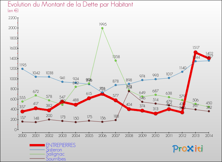 Evolution de la dette par habitant pour la commune de ENTREPIERRES et les communes proches de 2000 à 2014 Comparaison de la dette par habitant pour ENTREPIERRES et les communes voisines de 2000 à 2014