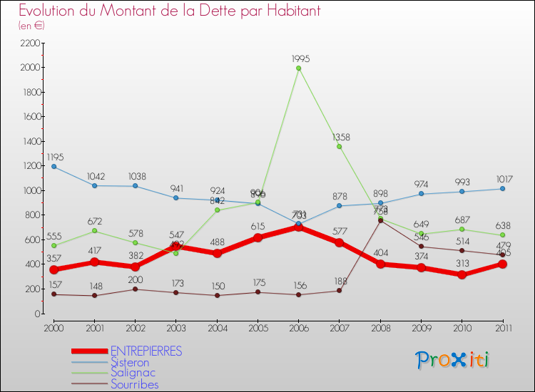 Evolution de la dette par habitant pour la commune de ENTREPIERRES et les communes proches Comparaison de la dette par habitant pour ENTREPIERRES et les communes voisines