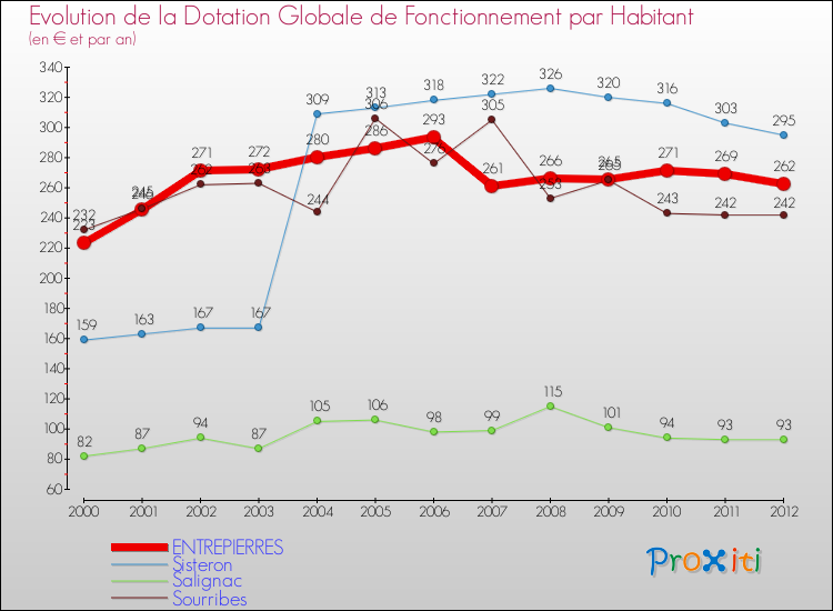 Evolution et montant de la dotation globale de fonctionnement par Habitant pour ENTREPIERRES et les communes proches Comparaison des dotations globales de fonctionnement par habitant pour ENTREPIERRES et les communes voisines