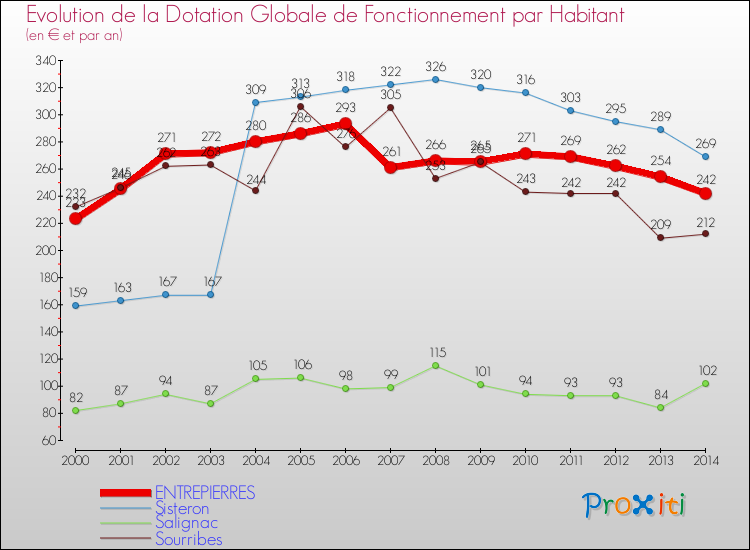 Evolution et montant de la dotation globale de fonctionnement par Habitant pour ENTREPIERRES et les communes proches de 2000 à 2014. Comparaison des dotations globales de fonctionnement par habitant pour ENTREPIERRES et les communes voisines de 2000 à 2014.