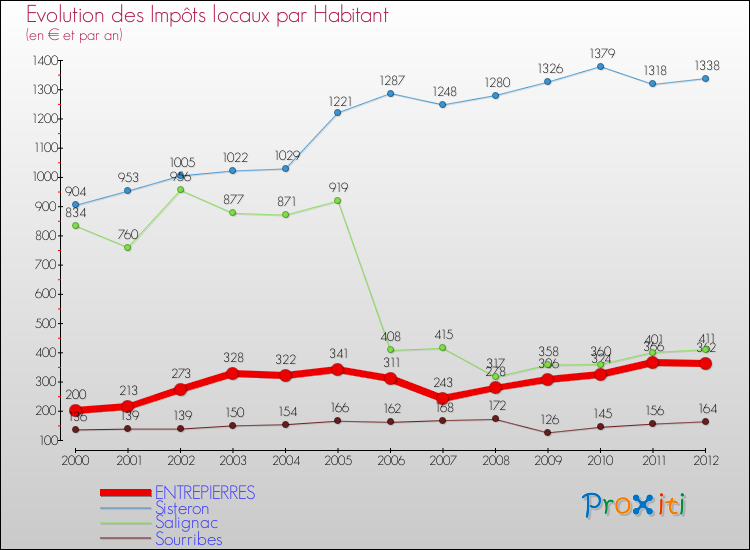 Evolution et montant des impôts locaux par Habitant pour ENTREPIERRES et les communes proches Comparaison des impôts locaux par habitant pour ENTREPIERRES et les communes voisines