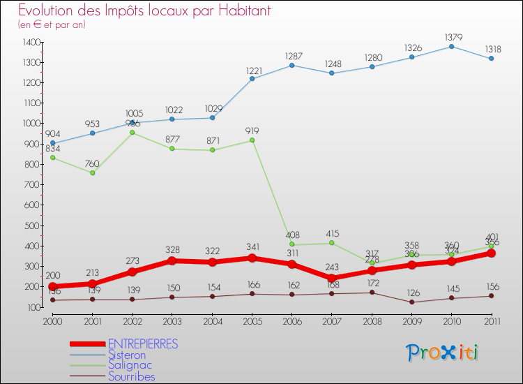 Evolution et montant des impôts locaux par Habitant pour ENTREPIERRES et les communes proches Comparaison des impôts locaux par habitant pour ENTREPIERRES et les communes voisines