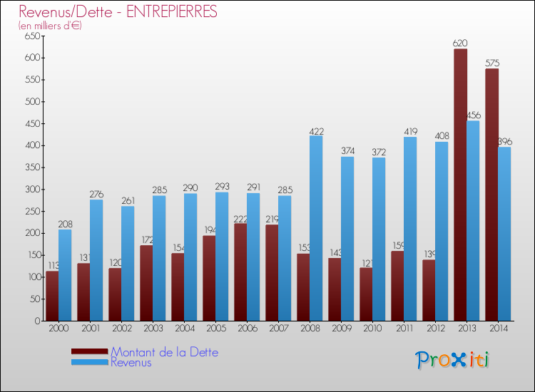 Evolution comparée de la dette et des revenus pour la commune de ENTREPIERRES de 2000 à 2014 Comparaison de la dette et des revenus pour ENTREPIERRES de 2000 à 2014