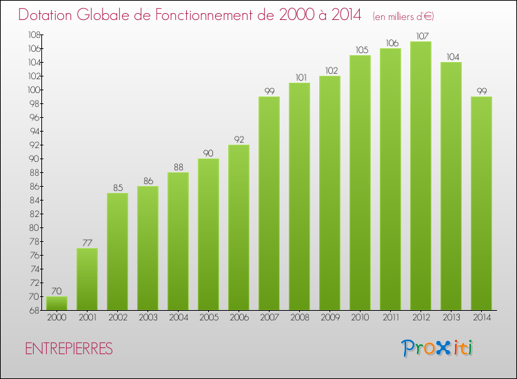 Evolution du montant de la Dotation Globale de Fonctionnement pour la commune de ENTREPIERRES de 2000 à 2014 Evolution du montant de la Dotation Globale de Fonctionnement pour ENTREPIERRES de 2000 à 2014