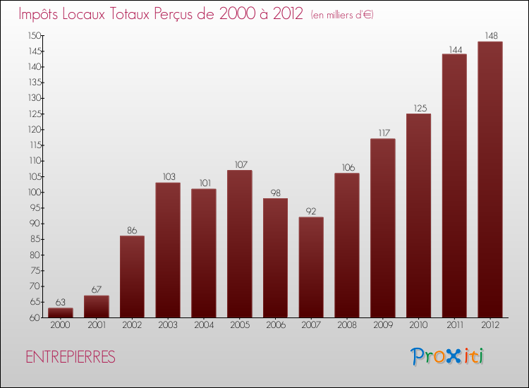 Evolution des Impôts Locaux pour la commune de ENTREPIERRES de 2000 à 2012 Evolution des Impôts Locaux pour ENTREPIERRES de 2000 à 2012