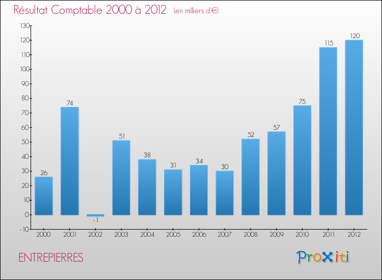 Evolution du résultat comptable pour la commune de ENTREPIERRES de 2000 à 2012 Evolution du résultat comptable pour ENTREPIERRES de 2000 à 2012