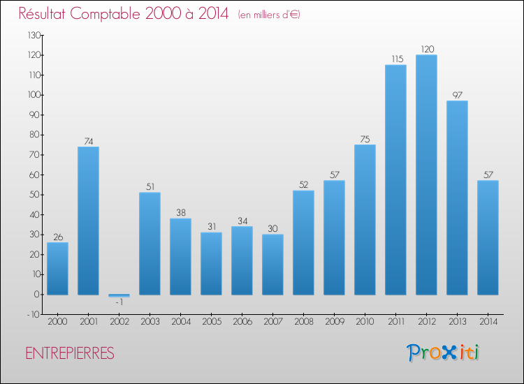Evolution du résultat comptable pour la commune de ENTREPIERRES de 2000 à 2014 Evolution du résultat comptable pour ENTREPIERRES de 2000 à 2014