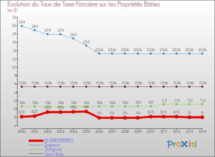 Evolution du taux de la taxe foncière sur le bati pour ENTREPIERRES et les communes proches de 2000 à 2014 Comparaison des taux de taxe foncière sur le bati pour ENTREPIERRES et les communes voisines de 2000 à 2014