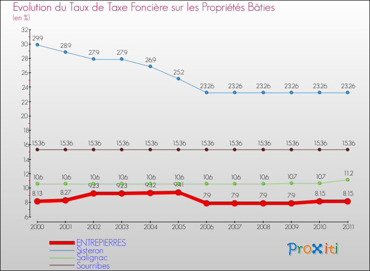 Evolution du taux de la taxe foncière sur le bati pour ENTREPIERRES et les communes proches Comparaison des taux de taxe foncière sur le bati pour ENTREPIERRES et les communes voisines