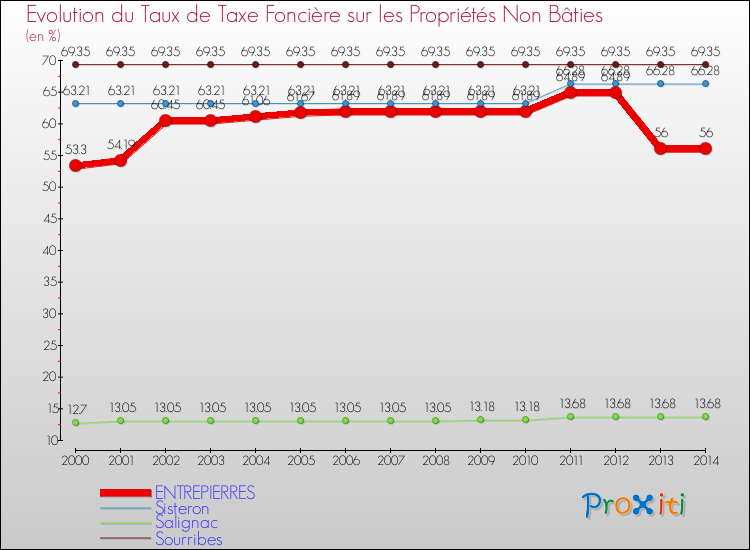 Evolution du taux de la taxe foncière sur les immeubles et terrains non batis pour ENTREPIERRES et les communes proches de 2000 à 2014 Comparaison des taux de la taxe foncière sur les immeubles et terrains non batis pour ENTREPIERRES et les communes voisines de 2000 à 2014