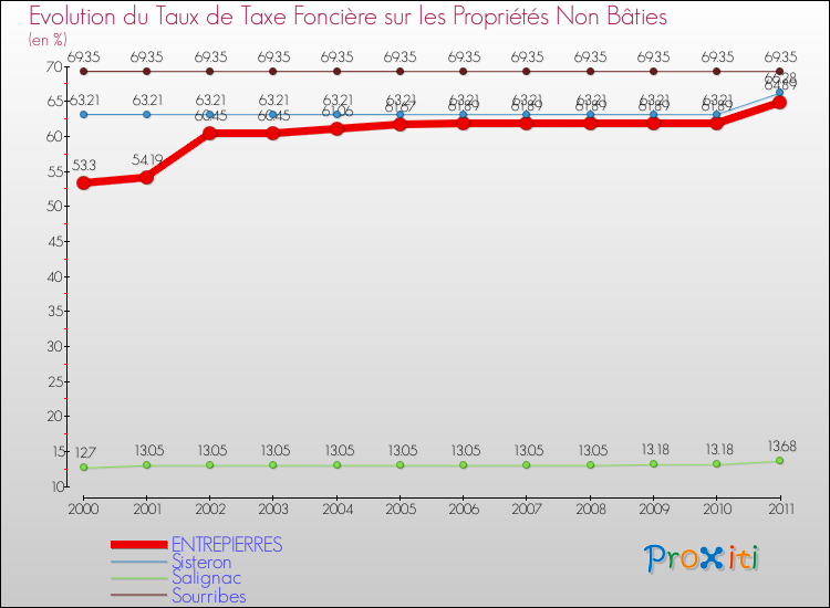 Evolution du taux de la taxe foncière sur les immeubles et terrains non batis pour ENTREPIERRES et les communes proches Comparaison des taux de la taxe foncière sur les immeubles et terrains non batis pour ENTREPIERRES et les communes voisines