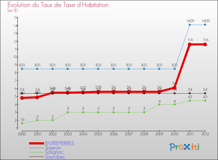 Evolution du taux de la taxe d'habitation pour ENTREPIERRES et les communes proches Comparaison des taux de la taxe d'habitation pour ENTREPIERRES et les communes voisines