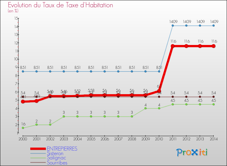 Evolution du taux de la taxe d'habitation pour ENTREPIERRES et les communes proches de 2000 à 2014 Comparaison des taux de la taxe d'habitation pour ENTREPIERRES et les communes voisines de 2000 à 2014