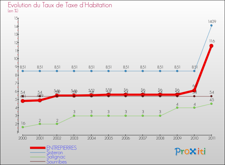 Evolution du taux de la taxe d'habitation pour ENTREPIERRES et les communes proches Comparaison des taux de la taxe d'habitation pour ENTREPIERRES et les communes voisines