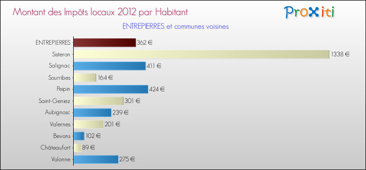 Montant des impôts locaux par Habitant pour ENTREPIERRES et les communes proches Comparaison des impôts locaux par habitant pour ENTREPIERRES et les communes voisines