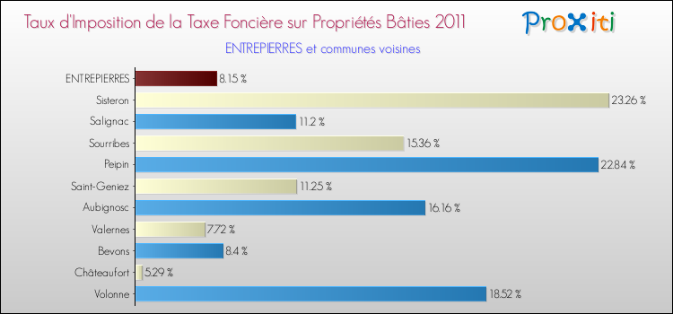 Taux d'imposition de la taxe foncière sur le bati 2011 pour ENTREPIERRES et les communes proches Comparaison des taux d'imposition de la taxe foncière sur le bati 2011 pour ENTREPIERRES et les communes voisines