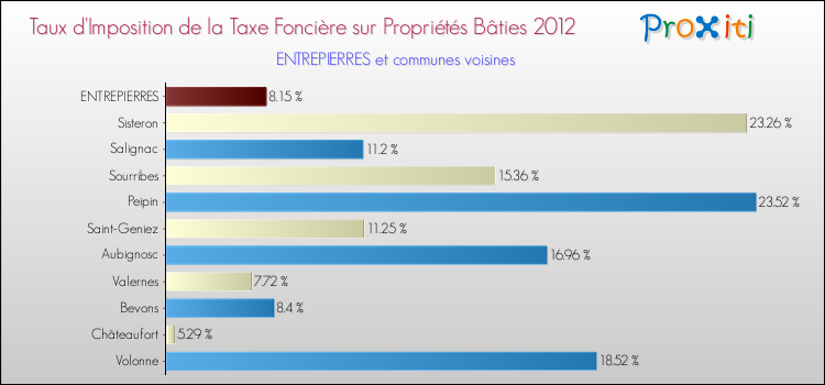 Taux d'imposition de la taxe foncière sur le bati 2012 pour ENTREPIERRES et les communes proches Comparaison des taux d'imposition de la taxe foncière sur le bati 2012 pour ENTREPIERRES et les communes voisines