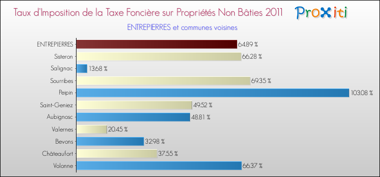 Taux d'imposition de la taxe foncière sur les immeubles et terrains non batis 2011 pour ENTREPIERRES et les communes proches Comparaison des taux d'imposition de la taxe foncière sur les immeubles et terrains non batis 2011 pour ENTREPIERRES et les communes voisines