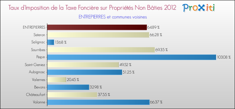 Taux d'imposition de la taxe foncière sur les immeubles et terrains non batis 2012 pour ENTREPIERRES et les communes proches Comparaison des taux d'imposition de la taxe foncière sur les immeubles et terrains non batis 2012 pour ENTREPIERRES et les communes voisines
