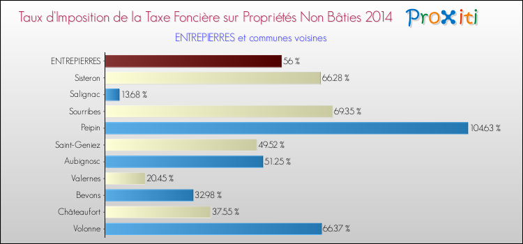 Taux d'imposition de la taxe foncière sur les immeubles et terrains non batis 2014 pour ENTREPIERRES et les communes proches Comparaison des taux d'imposition de la taxe foncière sur les immeubles et terrains non batis 2014 pour ENTREPIERRES et les communes voisines
