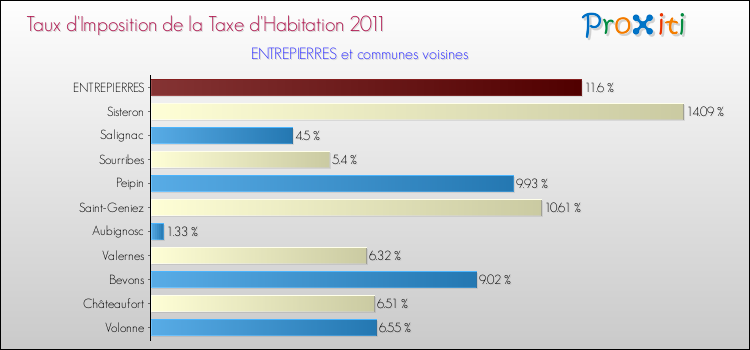 Taux d'imposition de la taxe d'habitation 2011 pour ENTREPIERRES et les communes proches Comparaison des taux d'imposition de la taxe d'habitation 2011 pour ENTREPIERRES et les communes voisines